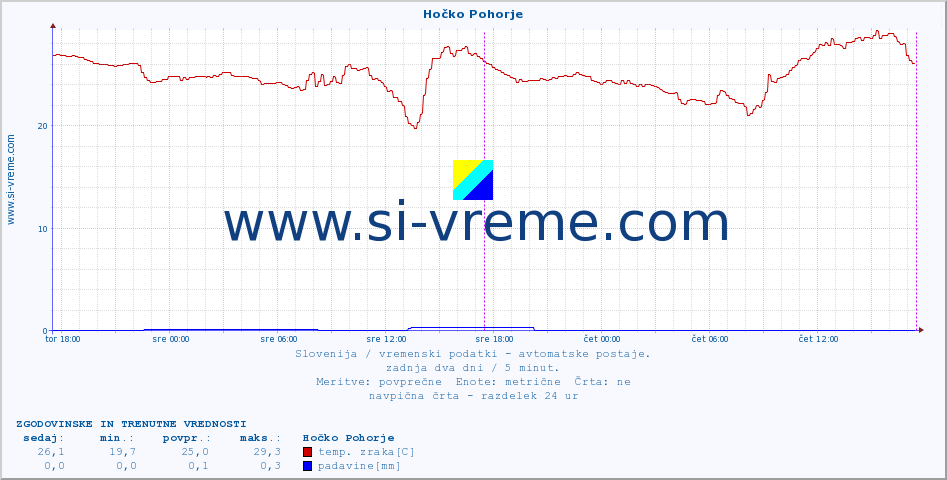 POVPREČJE :: Hočko Pohorje :: temp. zraka | vlaga | smer vetra | hitrost vetra | sunki vetra | tlak | padavine | sonce | temp. tal  5cm | temp. tal 10cm | temp. tal 20cm | temp. tal 30cm | temp. tal 50cm :: zadnja dva dni / 5 minut.