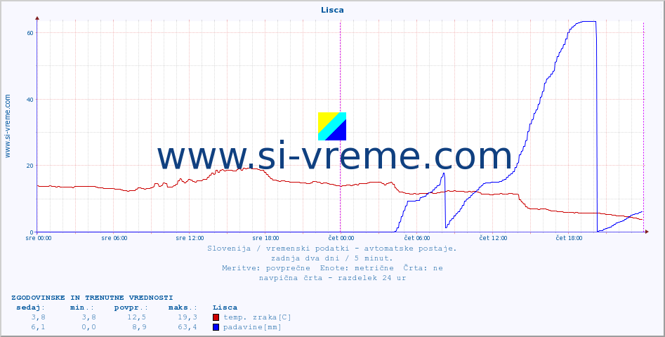 POVPREČJE :: Lisca :: temp. zraka | vlaga | smer vetra | hitrost vetra | sunki vetra | tlak | padavine | sonce | temp. tal  5cm | temp. tal 10cm | temp. tal 20cm | temp. tal 30cm | temp. tal 50cm :: zadnja dva dni / 5 minut.