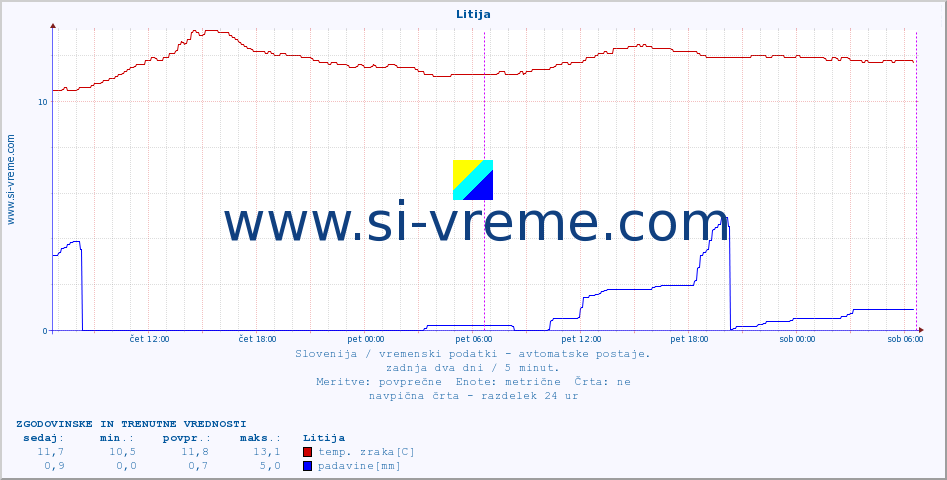 POVPREČJE :: Litija :: temp. zraka | vlaga | smer vetra | hitrost vetra | sunki vetra | tlak | padavine | sonce | temp. tal  5cm | temp. tal 10cm | temp. tal 20cm | temp. tal 30cm | temp. tal 50cm :: zadnja dva dni / 5 minut.