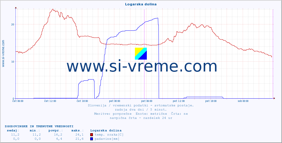 POVPREČJE :: Logarska dolina :: temp. zraka | vlaga | smer vetra | hitrost vetra | sunki vetra | tlak | padavine | sonce | temp. tal  5cm | temp. tal 10cm | temp. tal 20cm | temp. tal 30cm | temp. tal 50cm :: zadnja dva dni / 5 minut.