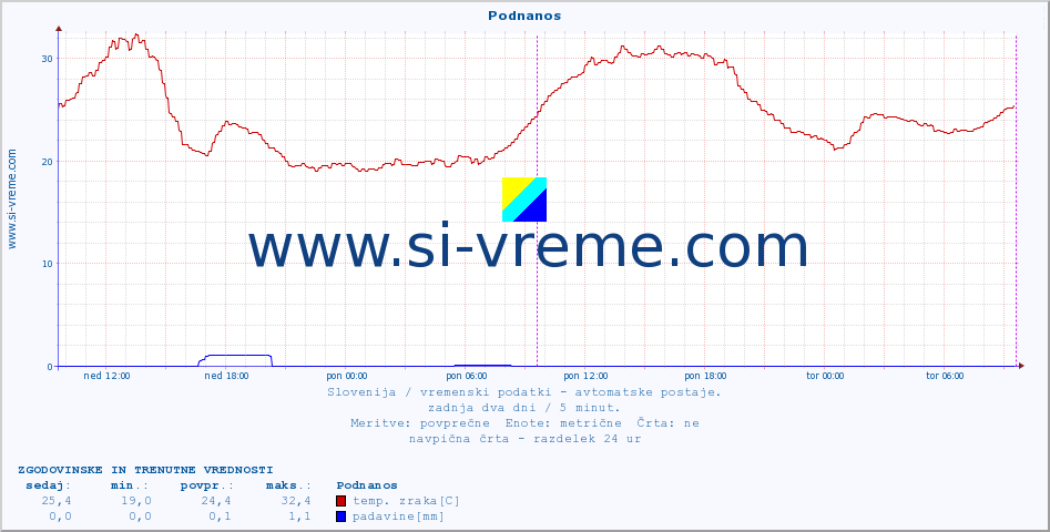 POVPREČJE :: Podnanos :: temp. zraka | vlaga | smer vetra | hitrost vetra | sunki vetra | tlak | padavine | sonce | temp. tal  5cm | temp. tal 10cm | temp. tal 20cm | temp. tal 30cm | temp. tal 50cm :: zadnja dva dni / 5 minut.