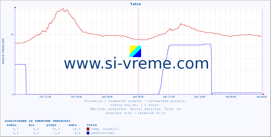 POVPREČJE :: Tatre :: temp. zraka | vlaga | smer vetra | hitrost vetra | sunki vetra | tlak | padavine | sonce | temp. tal  5cm | temp. tal 10cm | temp. tal 20cm | temp. tal 30cm | temp. tal 50cm :: zadnja dva dni / 5 minut.