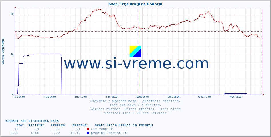  :: Sveti Trije Kralji na Pohorju :: air temp. | humi- dity | wind dir. | wind speed | wind gusts | air pressure | precipi- tation | sun strength | soil temp. 5cm / 2in | soil temp. 10cm / 4in | soil temp. 20cm / 8in | soil temp. 30cm / 12in | soil temp. 50cm / 20in :: last two days / 5 minutes.