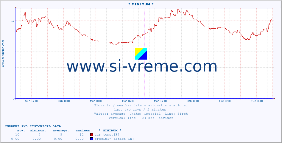  :: * MINIMUM* :: air temp. | humi- dity | wind dir. | wind speed | wind gusts | air pressure | precipi- tation | sun strength | soil temp. 5cm / 2in | soil temp. 10cm / 4in | soil temp. 20cm / 8in | soil temp. 30cm / 12in | soil temp. 50cm / 20in :: last two days / 5 minutes.