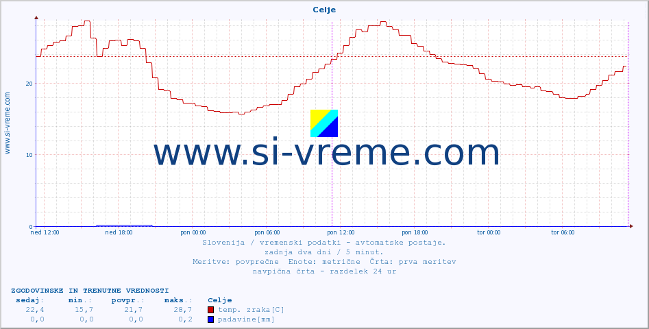 POVPREČJE :: Celje :: temp. zraka | vlaga | smer vetra | hitrost vetra | sunki vetra | tlak | padavine | sonce | temp. tal  5cm | temp. tal 10cm | temp. tal 20cm | temp. tal 30cm | temp. tal 50cm :: zadnja dva dni / 5 minut.