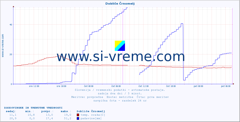 POVPREČJE :: Dobliče Črnomelj :: temp. zraka | vlaga | smer vetra | hitrost vetra | sunki vetra | tlak | padavine | sonce | temp. tal  5cm | temp. tal 10cm | temp. tal 20cm | temp. tal 30cm | temp. tal 50cm :: zadnja dva dni / 5 minut.