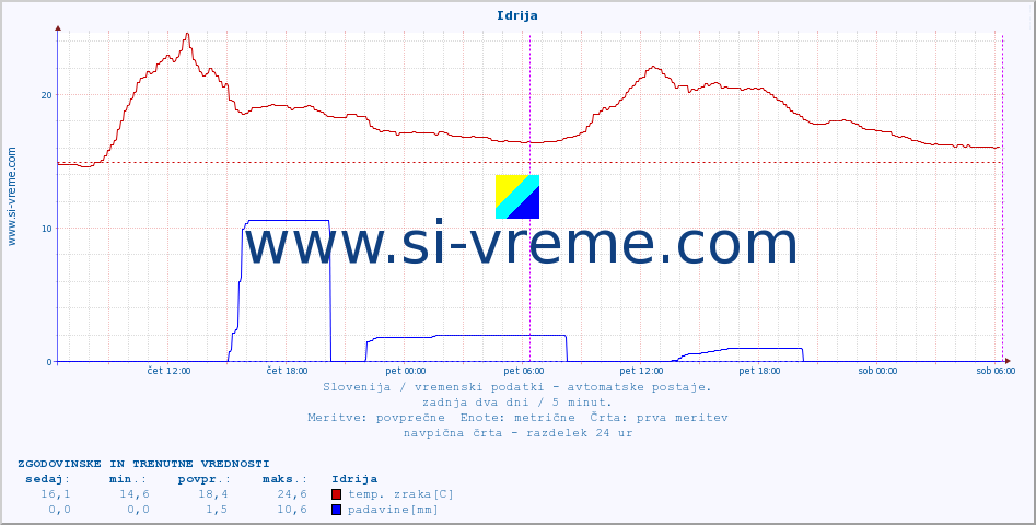 POVPREČJE :: Idrija :: temp. zraka | vlaga | smer vetra | hitrost vetra | sunki vetra | tlak | padavine | sonce | temp. tal  5cm | temp. tal 10cm | temp. tal 20cm | temp. tal 30cm | temp. tal 50cm :: zadnja dva dni / 5 minut.