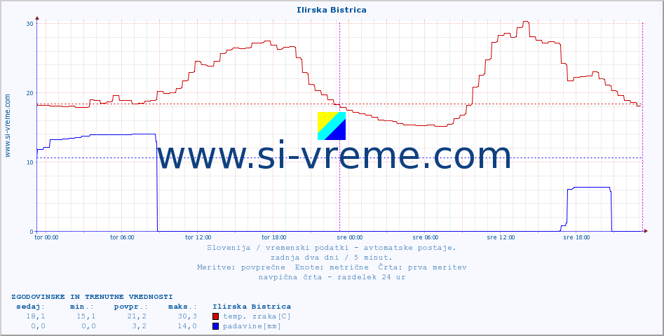 POVPREČJE :: Ilirska Bistrica :: temp. zraka | vlaga | smer vetra | hitrost vetra | sunki vetra | tlak | padavine | sonce | temp. tal  5cm | temp. tal 10cm | temp. tal 20cm | temp. tal 30cm | temp. tal 50cm :: zadnja dva dni / 5 minut.