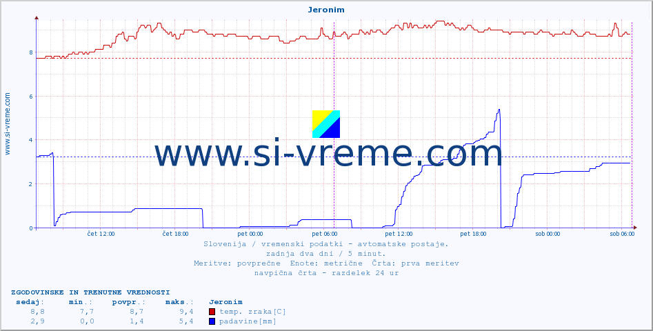 POVPREČJE :: Jeronim :: temp. zraka | vlaga | smer vetra | hitrost vetra | sunki vetra | tlak | padavine | sonce | temp. tal  5cm | temp. tal 10cm | temp. tal 20cm | temp. tal 30cm | temp. tal 50cm :: zadnja dva dni / 5 minut.