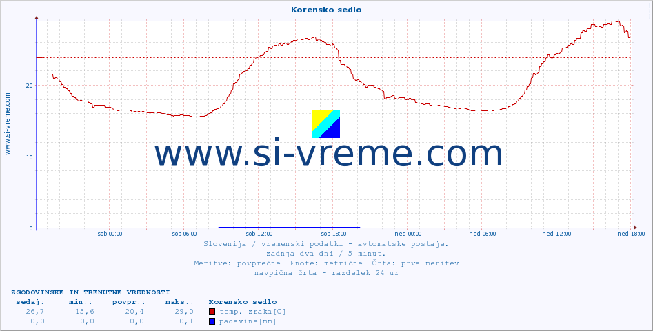 POVPREČJE :: Korensko sedlo :: temp. zraka | vlaga | smer vetra | hitrost vetra | sunki vetra | tlak | padavine | sonce | temp. tal  5cm | temp. tal 10cm | temp. tal 20cm | temp. tal 30cm | temp. tal 50cm :: zadnja dva dni / 5 minut.