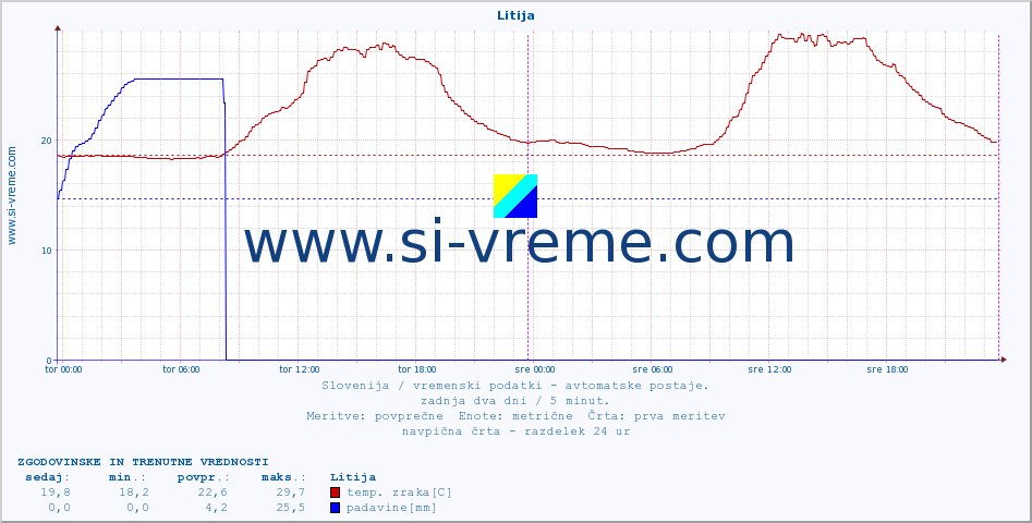 POVPREČJE :: Litija :: temp. zraka | vlaga | smer vetra | hitrost vetra | sunki vetra | tlak | padavine | sonce | temp. tal  5cm | temp. tal 10cm | temp. tal 20cm | temp. tal 30cm | temp. tal 50cm :: zadnja dva dni / 5 minut.