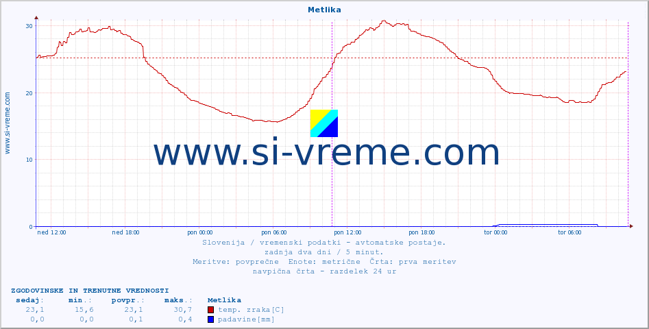 POVPREČJE :: Metlika :: temp. zraka | vlaga | smer vetra | hitrost vetra | sunki vetra | tlak | padavine | sonce | temp. tal  5cm | temp. tal 10cm | temp. tal 20cm | temp. tal 30cm | temp. tal 50cm :: zadnja dva dni / 5 minut.