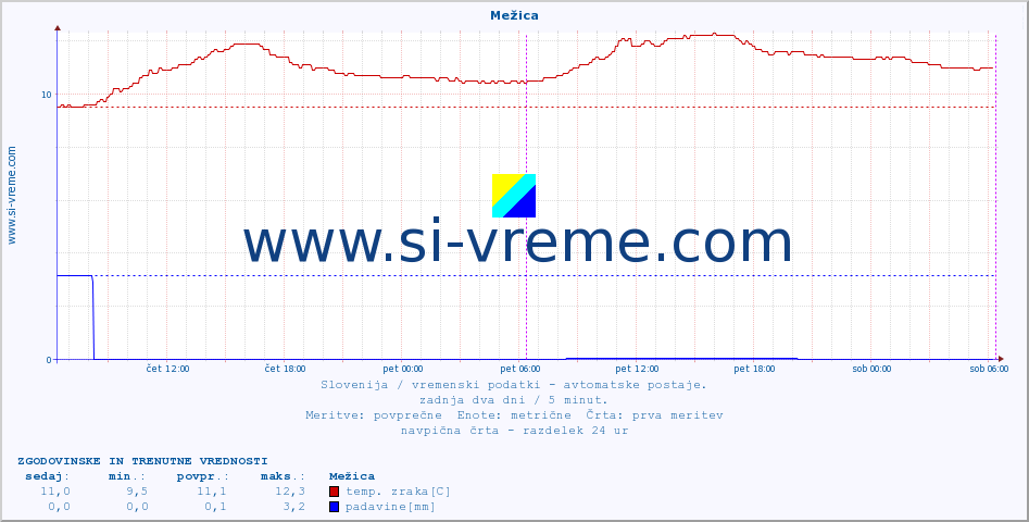 POVPREČJE :: Mežica :: temp. zraka | vlaga | smer vetra | hitrost vetra | sunki vetra | tlak | padavine | sonce | temp. tal  5cm | temp. tal 10cm | temp. tal 20cm | temp. tal 30cm | temp. tal 50cm :: zadnja dva dni / 5 minut.