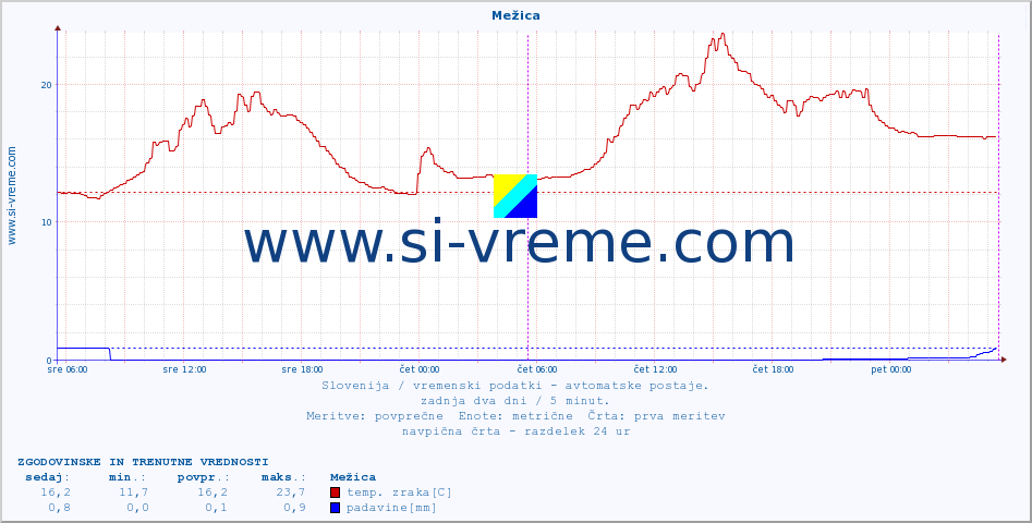 POVPREČJE :: Mežica :: temp. zraka | vlaga | smer vetra | hitrost vetra | sunki vetra | tlak | padavine | sonce | temp. tal  5cm | temp. tal 10cm | temp. tal 20cm | temp. tal 30cm | temp. tal 50cm :: zadnja dva dni / 5 minut.