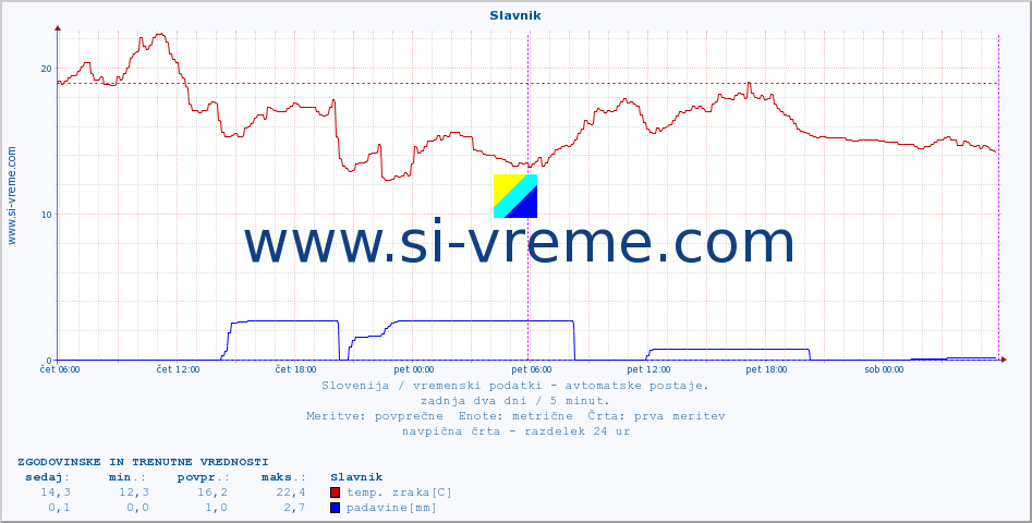 POVPREČJE :: Slavnik :: temp. zraka | vlaga | smer vetra | hitrost vetra | sunki vetra | tlak | padavine | sonce | temp. tal  5cm | temp. tal 10cm | temp. tal 20cm | temp. tal 30cm | temp. tal 50cm :: zadnja dva dni / 5 minut.