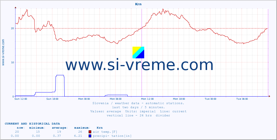  :: Krn :: air temp. | humi- dity | wind dir. | wind speed | wind gusts | air pressure | precipi- tation | sun strength | soil temp. 5cm / 2in | soil temp. 10cm / 4in | soil temp. 20cm / 8in | soil temp. 30cm / 12in | soil temp. 50cm / 20in :: last two days / 5 minutes.