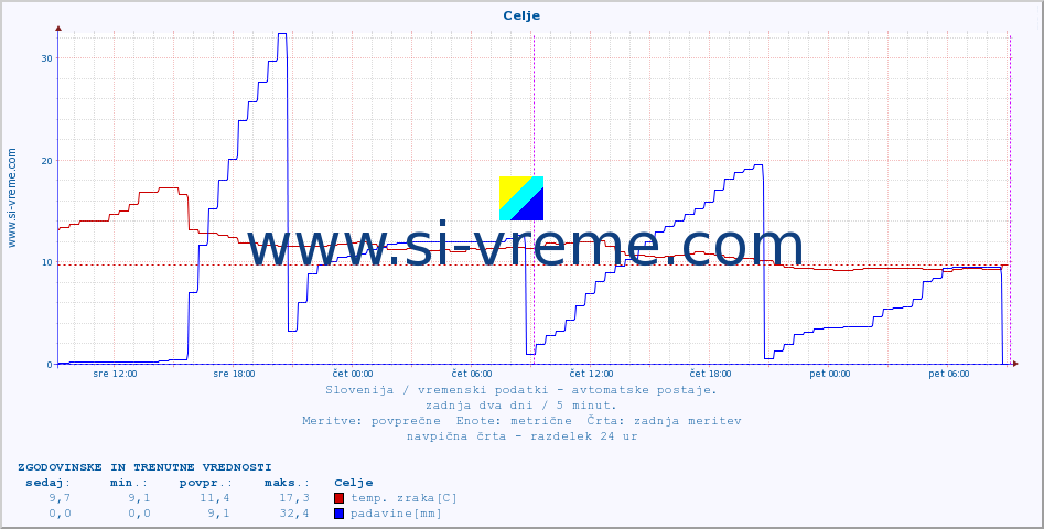 POVPREČJE :: Celje :: temp. zraka | vlaga | smer vetra | hitrost vetra | sunki vetra | tlak | padavine | sonce | temp. tal  5cm | temp. tal 10cm | temp. tal 20cm | temp. tal 30cm | temp. tal 50cm :: zadnja dva dni / 5 minut.