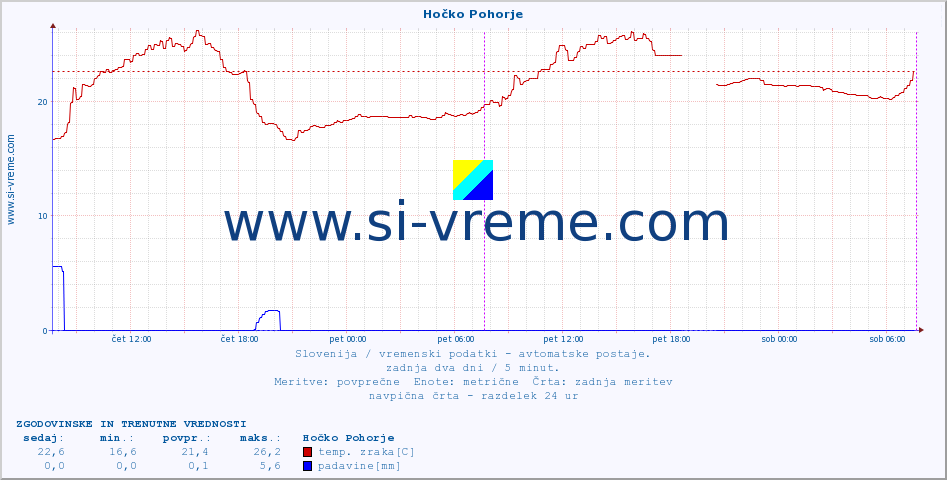 POVPREČJE :: Hočko Pohorje :: temp. zraka | vlaga | smer vetra | hitrost vetra | sunki vetra | tlak | padavine | sonce | temp. tal  5cm | temp. tal 10cm | temp. tal 20cm | temp. tal 30cm | temp. tal 50cm :: zadnja dva dni / 5 minut.