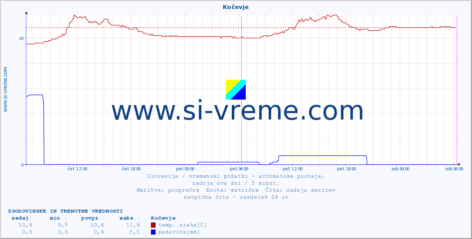 POVPREČJE :: Kočevje :: temp. zraka | vlaga | smer vetra | hitrost vetra | sunki vetra | tlak | padavine | sonce | temp. tal  5cm | temp. tal 10cm | temp. tal 20cm | temp. tal 30cm | temp. tal 50cm :: zadnja dva dni / 5 minut.