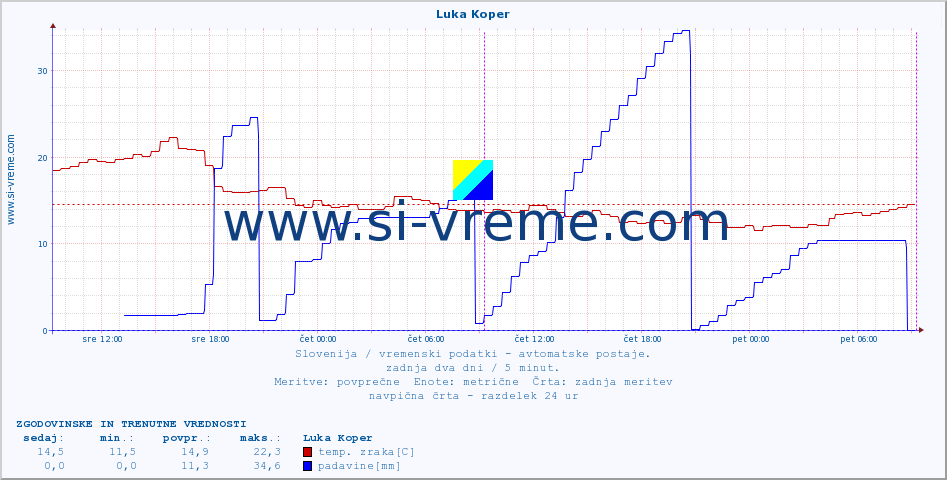 POVPREČJE :: Luka Koper :: temp. zraka | vlaga | smer vetra | hitrost vetra | sunki vetra | tlak | padavine | sonce | temp. tal  5cm | temp. tal 10cm | temp. tal 20cm | temp. tal 30cm | temp. tal 50cm :: zadnja dva dni / 5 minut.