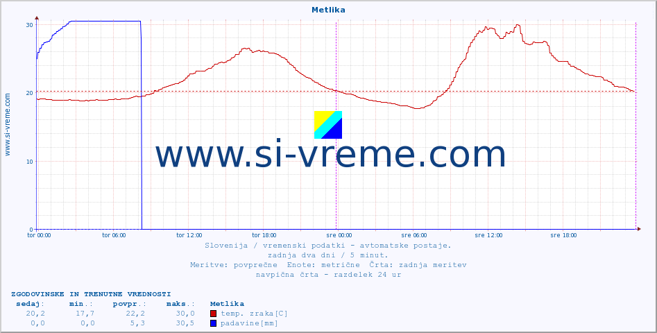 POVPREČJE :: Metlika :: temp. zraka | vlaga | smer vetra | hitrost vetra | sunki vetra | tlak | padavine | sonce | temp. tal  5cm | temp. tal 10cm | temp. tal 20cm | temp. tal 30cm | temp. tal 50cm :: zadnja dva dni / 5 minut.