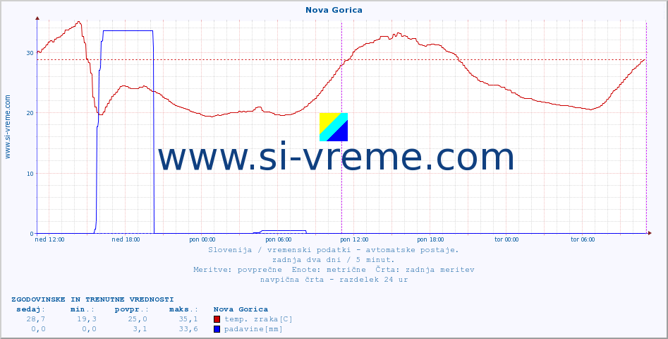 POVPREČJE :: Nova Gorica :: temp. zraka | vlaga | smer vetra | hitrost vetra | sunki vetra | tlak | padavine | sonce | temp. tal  5cm | temp. tal 10cm | temp. tal 20cm | temp. tal 30cm | temp. tal 50cm :: zadnja dva dni / 5 minut.