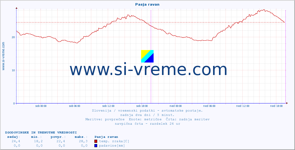 POVPREČJE :: Pasja ravan :: temp. zraka | vlaga | smer vetra | hitrost vetra | sunki vetra | tlak | padavine | sonce | temp. tal  5cm | temp. tal 10cm | temp. tal 20cm | temp. tal 30cm | temp. tal 50cm :: zadnja dva dni / 5 minut.