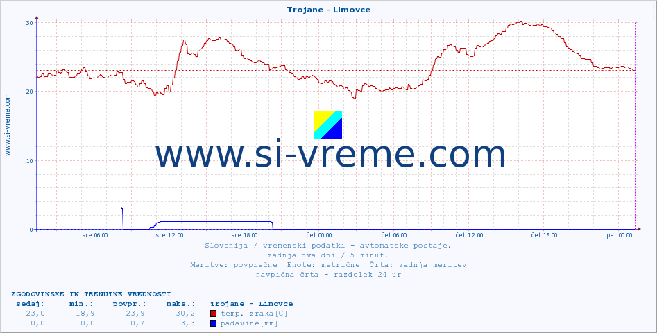 POVPREČJE :: Trojane - Limovce :: temp. zraka | vlaga | smer vetra | hitrost vetra | sunki vetra | tlak | padavine | sonce | temp. tal  5cm | temp. tal 10cm | temp. tal 20cm | temp. tal 30cm | temp. tal 50cm :: zadnja dva dni / 5 minut.