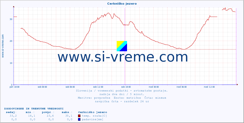 POVPREČJE :: Cerkniško jezero :: temp. zraka | vlaga | smer vetra | hitrost vetra | sunki vetra | tlak | padavine | sonce | temp. tal  5cm | temp. tal 10cm | temp. tal 20cm | temp. tal 30cm | temp. tal 50cm :: zadnja dva dni / 5 minut.