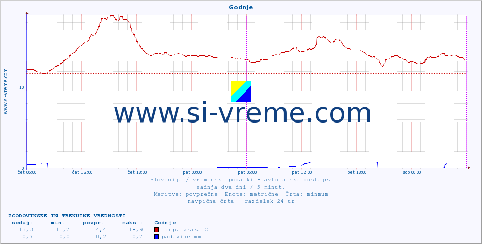 POVPREČJE :: Godnje :: temp. zraka | vlaga | smer vetra | hitrost vetra | sunki vetra | tlak | padavine | sonce | temp. tal  5cm | temp. tal 10cm | temp. tal 20cm | temp. tal 30cm | temp. tal 50cm :: zadnja dva dni / 5 minut.