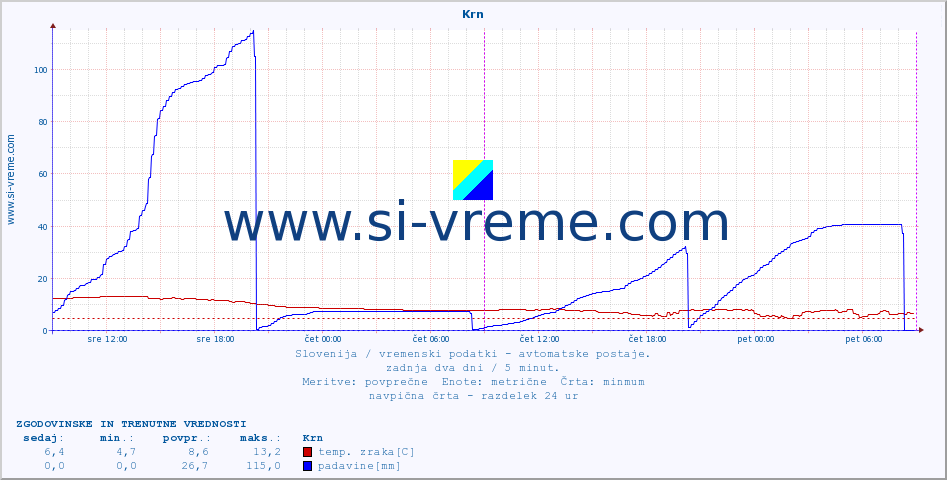 POVPREČJE :: Krn :: temp. zraka | vlaga | smer vetra | hitrost vetra | sunki vetra | tlak | padavine | sonce | temp. tal  5cm | temp. tal 10cm | temp. tal 20cm | temp. tal 30cm | temp. tal 50cm :: zadnja dva dni / 5 minut.