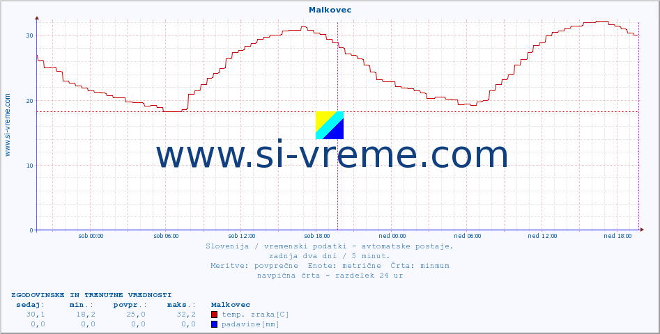 POVPREČJE :: Malkovec :: temp. zraka | vlaga | smer vetra | hitrost vetra | sunki vetra | tlak | padavine | sonce | temp. tal  5cm | temp. tal 10cm | temp. tal 20cm | temp. tal 30cm | temp. tal 50cm :: zadnja dva dni / 5 minut.