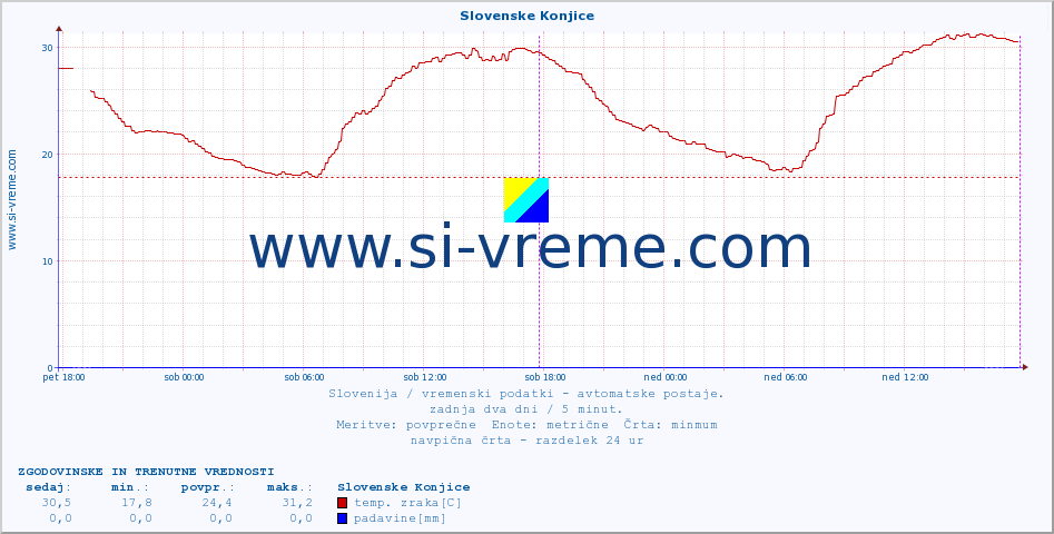 POVPREČJE :: Slovenske Konjice :: temp. zraka | vlaga | smer vetra | hitrost vetra | sunki vetra | tlak | padavine | sonce | temp. tal  5cm | temp. tal 10cm | temp. tal 20cm | temp. tal 30cm | temp. tal 50cm :: zadnja dva dni / 5 minut.