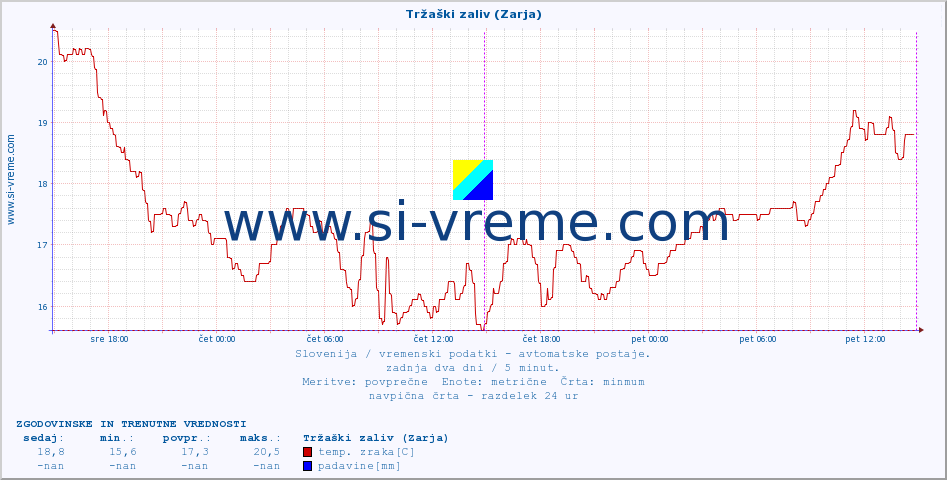 POVPREČJE :: Tržaški zaliv (Zarja) :: temp. zraka | vlaga | smer vetra | hitrost vetra | sunki vetra | tlak | padavine | sonce | temp. tal  5cm | temp. tal 10cm | temp. tal 20cm | temp. tal 30cm | temp. tal 50cm :: zadnja dva dni / 5 minut.