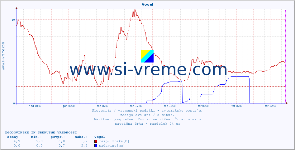 POVPREČJE :: Vogel :: temp. zraka | vlaga | smer vetra | hitrost vetra | sunki vetra | tlak | padavine | sonce | temp. tal  5cm | temp. tal 10cm | temp. tal 20cm | temp. tal 30cm | temp. tal 50cm :: zadnja dva dni / 5 minut.