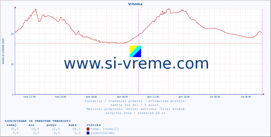 POVPREČJE :: Vrhnika :: temp. zraka | vlaga | smer vetra | hitrost vetra | sunki vetra | tlak | padavine | sonce | temp. tal  5cm | temp. tal 10cm | temp. tal 20cm | temp. tal 30cm | temp. tal 50cm :: zadnja dva dni / 5 minut.