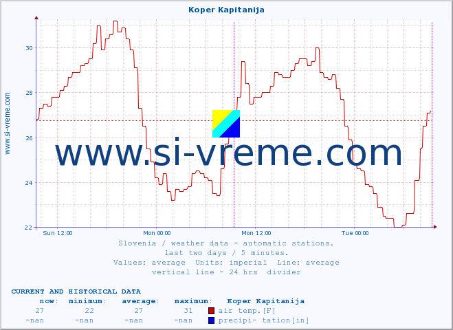  :: Koper Kapitanija :: air temp. | humi- dity | wind dir. | wind speed | wind gusts | air pressure | precipi- tation | sun strength | soil temp. 5cm / 2in | soil temp. 10cm / 4in | soil temp. 20cm / 8in | soil temp. 30cm / 12in | soil temp. 50cm / 20in :: last two days / 5 minutes.