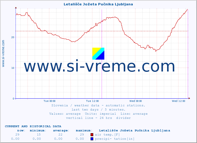  :: Letališče Jožeta Pučnika Ljubljana :: air temp. | humi- dity | wind dir. | wind speed | wind gusts | air pressure | precipi- tation | sun strength | soil temp. 5cm / 2in | soil temp. 10cm / 4in | soil temp. 20cm / 8in | soil temp. 30cm / 12in | soil temp. 50cm / 20in :: last two days / 5 minutes.