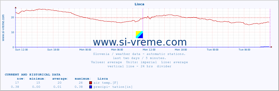  :: Lisca :: air temp. | humi- dity | wind dir. | wind speed | wind gusts | air pressure | precipi- tation | sun strength | soil temp. 5cm / 2in | soil temp. 10cm / 4in | soil temp. 20cm / 8in | soil temp. 30cm / 12in | soil temp. 50cm / 20in :: last two days / 5 minutes.