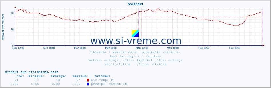  :: Sviščaki :: air temp. | humi- dity | wind dir. | wind speed | wind gusts | air pressure | precipi- tation | sun strength | soil temp. 5cm / 2in | soil temp. 10cm / 4in | soil temp. 20cm / 8in | soil temp. 30cm / 12in | soil temp. 50cm / 20in :: last two days / 5 minutes.