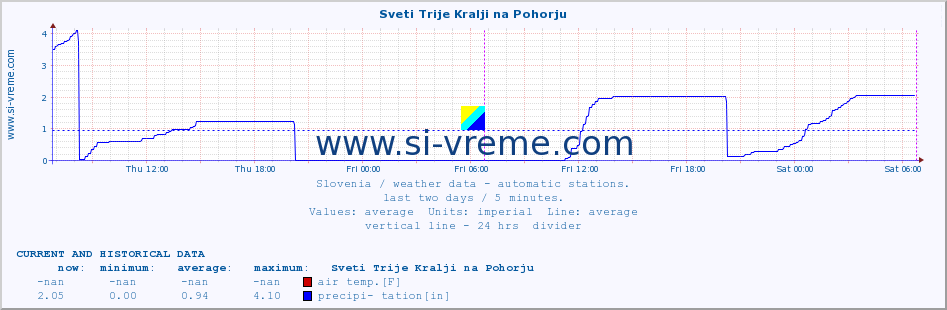  :: Sveti Trije Kralji na Pohorju :: air temp. | humi- dity | wind dir. | wind speed | wind gusts | air pressure | precipi- tation | sun strength | soil temp. 5cm / 2in | soil temp. 10cm / 4in | soil temp. 20cm / 8in | soil temp. 30cm / 12in | soil temp. 50cm / 20in :: last two days / 5 minutes.