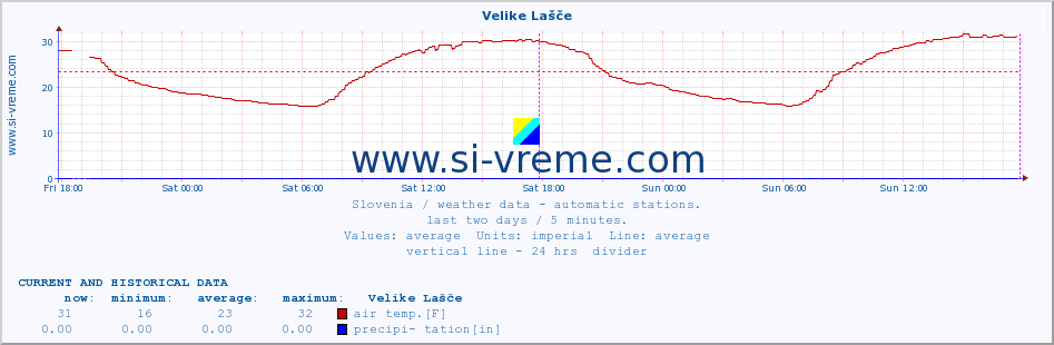  :: Velike Lašče :: air temp. | humi- dity | wind dir. | wind speed | wind gusts | air pressure | precipi- tation | sun strength | soil temp. 5cm / 2in | soil temp. 10cm / 4in | soil temp. 20cm / 8in | soil temp. 30cm / 12in | soil temp. 50cm / 20in :: last two days / 5 minutes.