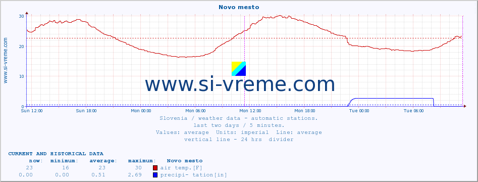  :: Novo mesto :: air temp. | humi- dity | wind dir. | wind speed | wind gusts | air pressure | precipi- tation | sun strength | soil temp. 5cm / 2in | soil temp. 10cm / 4in | soil temp. 20cm / 8in | soil temp. 30cm / 12in | soil temp. 50cm / 20in :: last two days / 5 minutes.