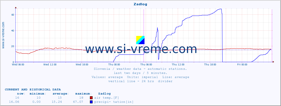  :: Zadlog :: air temp. | humi- dity | wind dir. | wind speed | wind gusts | air pressure | precipi- tation | sun strength | soil temp. 5cm / 2in | soil temp. 10cm / 4in | soil temp. 20cm / 8in | soil temp. 30cm / 12in | soil temp. 50cm / 20in :: last two days / 5 minutes.