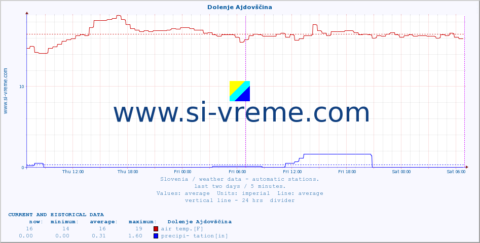  :: Dolenje Ajdovščina :: air temp. | humi- dity | wind dir. | wind speed | wind gusts | air pressure | precipi- tation | sun strength | soil temp. 5cm / 2in | soil temp. 10cm / 4in | soil temp. 20cm / 8in | soil temp. 30cm / 12in | soil temp. 50cm / 20in :: last two days / 5 minutes.