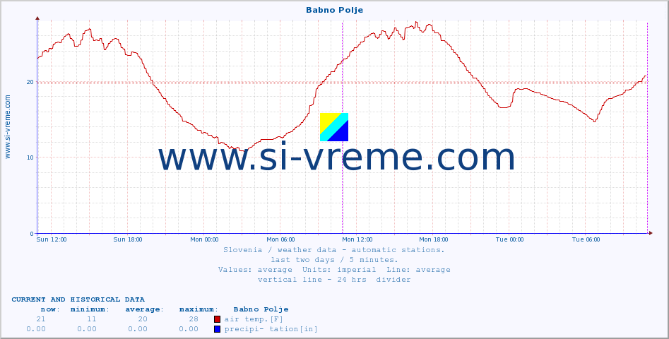  :: Babno Polje :: air temp. | humi- dity | wind dir. | wind speed | wind gusts | air pressure | precipi- tation | sun strength | soil temp. 5cm / 2in | soil temp. 10cm / 4in | soil temp. 20cm / 8in | soil temp. 30cm / 12in | soil temp. 50cm / 20in :: last two days / 5 minutes.