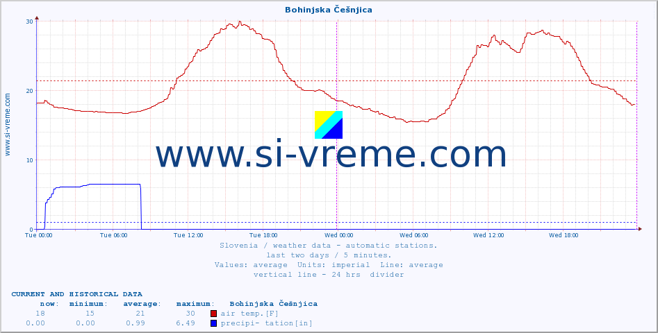  :: Bohinjska Češnjica :: air temp. | humi- dity | wind dir. | wind speed | wind gusts | air pressure | precipi- tation | sun strength | soil temp. 5cm / 2in | soil temp. 10cm / 4in | soil temp. 20cm / 8in | soil temp. 30cm / 12in | soil temp. 50cm / 20in :: last two days / 5 minutes.