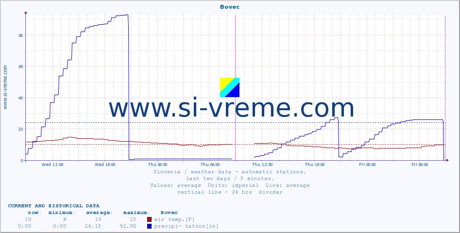  :: Bovec :: air temp. | humi- dity | wind dir. | wind speed | wind gusts | air pressure | precipi- tation | sun strength | soil temp. 5cm / 2in | soil temp. 10cm / 4in | soil temp. 20cm / 8in | soil temp. 30cm / 12in | soil temp. 50cm / 20in :: last two days / 5 minutes.