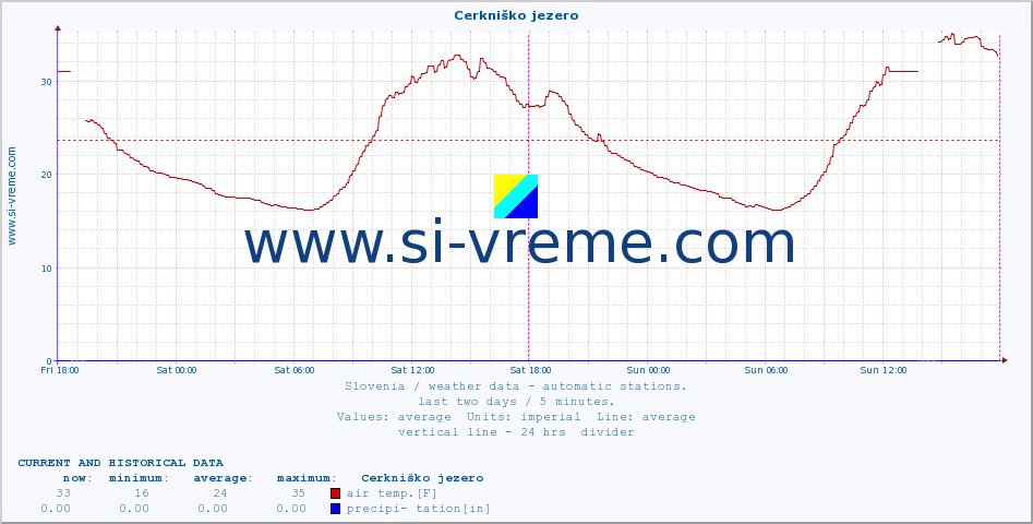  :: Cerkniško jezero :: air temp. | humi- dity | wind dir. | wind speed | wind gusts | air pressure | precipi- tation | sun strength | soil temp. 5cm / 2in | soil temp. 10cm / 4in | soil temp. 20cm / 8in | soil temp. 30cm / 12in | soil temp. 50cm / 20in :: last two days / 5 minutes.