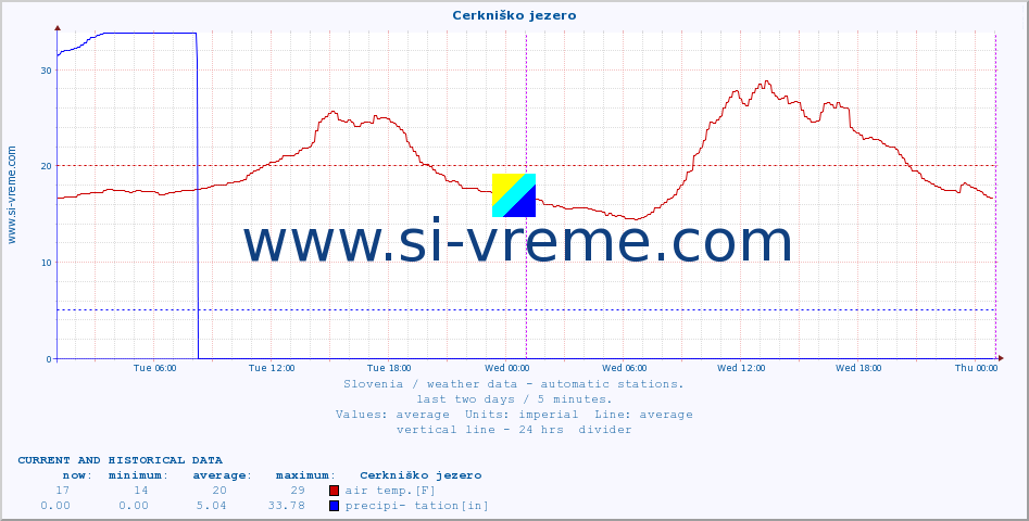  :: Cerkniško jezero :: air temp. | humi- dity | wind dir. | wind speed | wind gusts | air pressure | precipi- tation | sun strength | soil temp. 5cm / 2in | soil temp. 10cm / 4in | soil temp. 20cm / 8in | soil temp. 30cm / 12in | soil temp. 50cm / 20in :: last two days / 5 minutes.